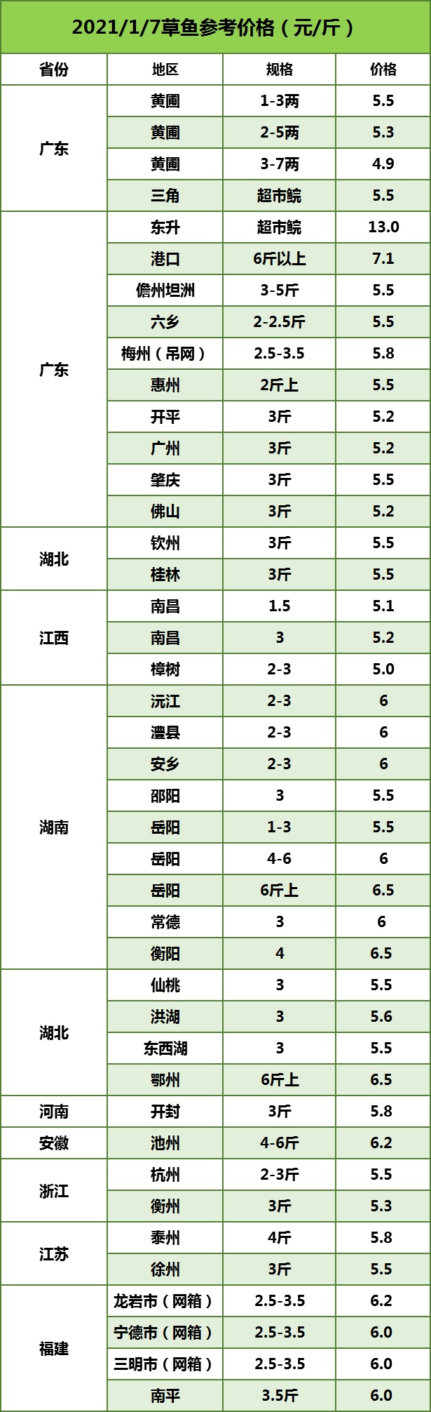 草魚最新價格,草魚最新價格大揭秘????